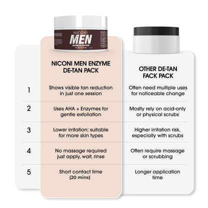 🔥Buy 1 Get 1 FREE – Niconi Men Enzyme De-Tan Pack